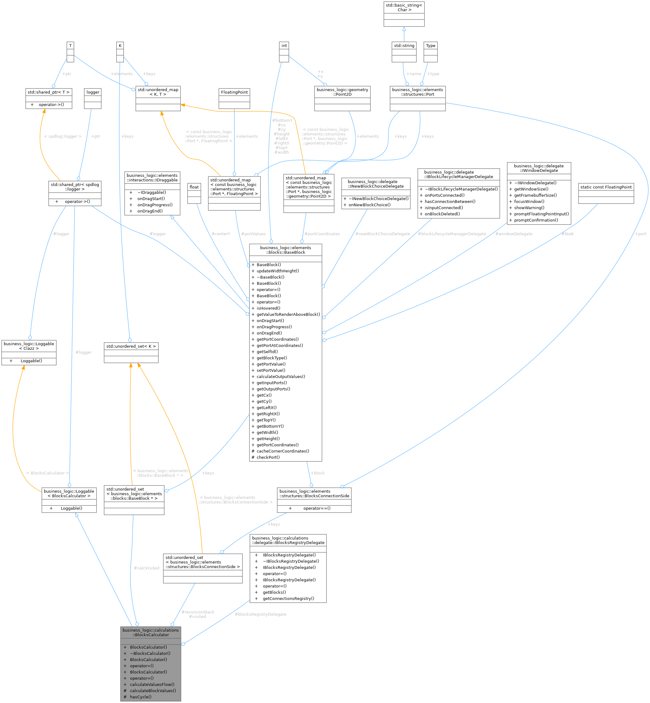 Collaboration graph