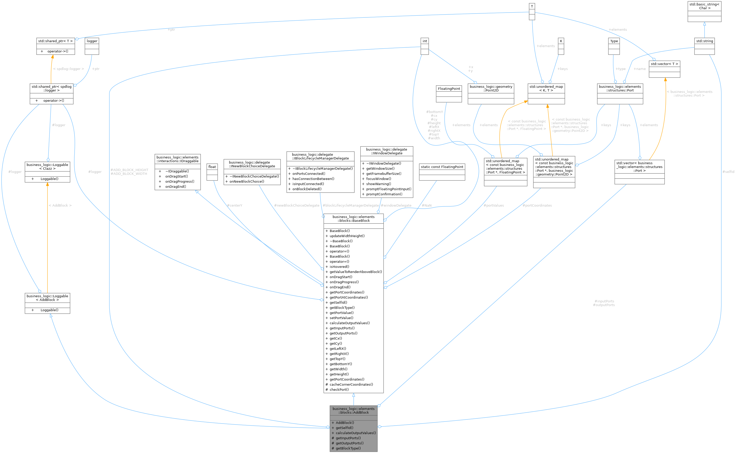 Collaboration graph