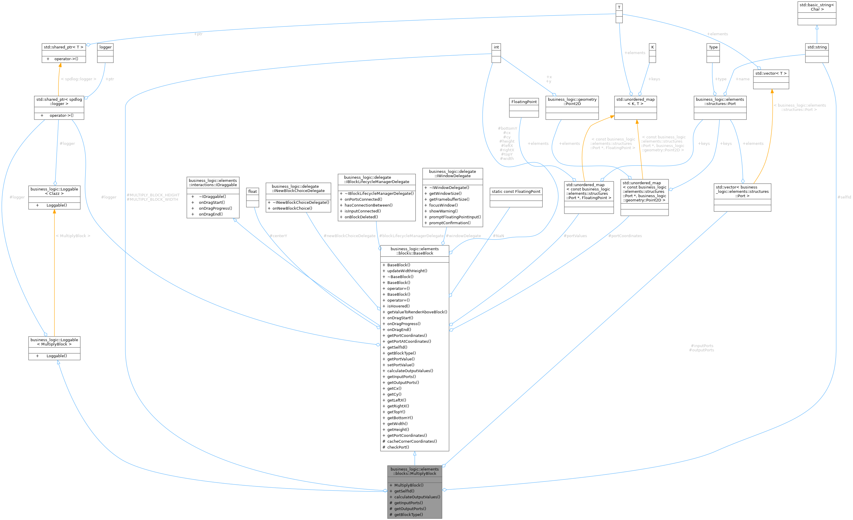 Collaboration graph